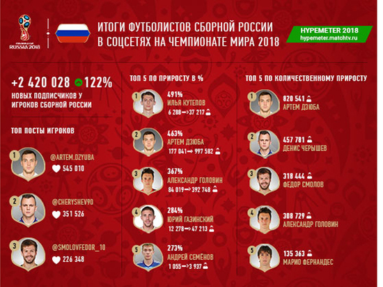 На футболистов сборной России подписалось более 2.4 млн. человек в соцсетях