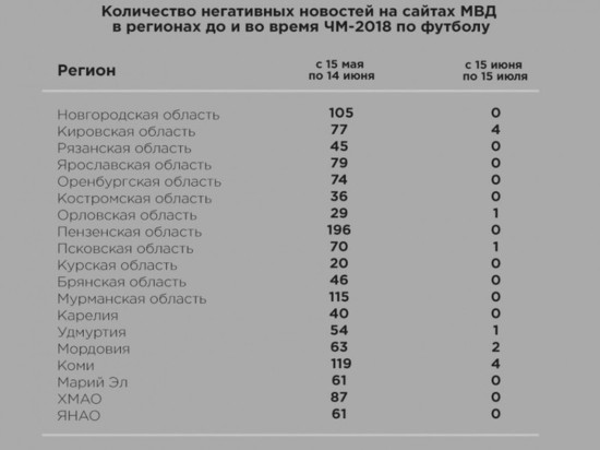 Во время ЧМ-2018 в Пскове стало в 70 раз меньше негатива