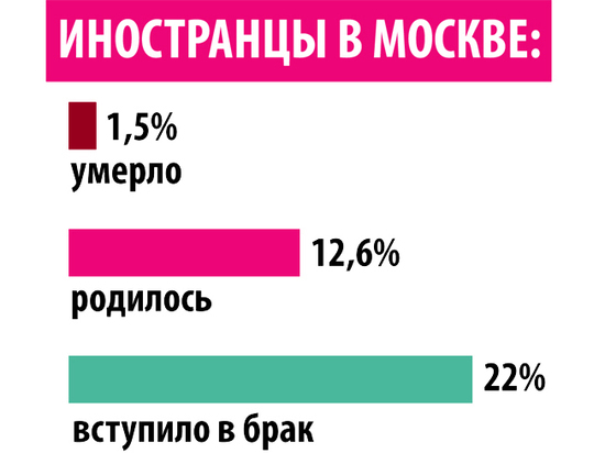Почти четверть москвичей вступают в браки с иностранцами