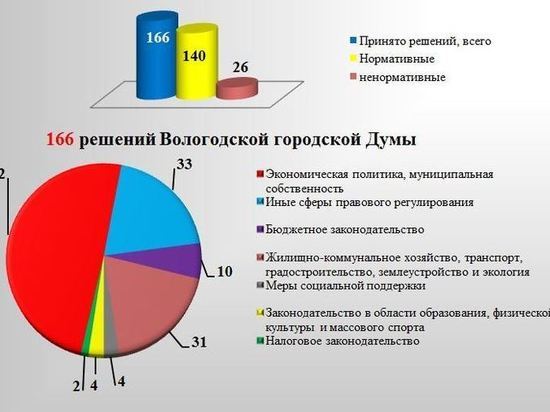Итоги деятельности городской Думы за первое полугодие подвели в Вологде