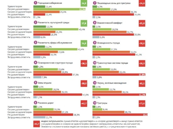 Рейтинг из 12 пунктов журнала «Итоги и перспективы Архангельской области-2018» основан на данных САФУ