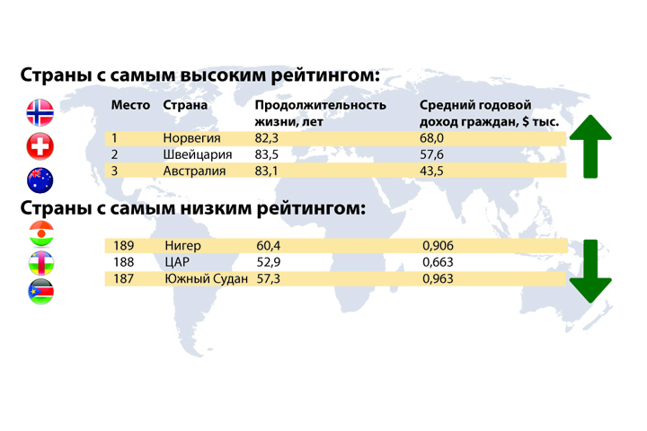 Самый низший уровень жизни. Государство с самым высоким уровнем жизни. Страны с самым высоким уровнем жизни. Государства с самым высоким уровнем жизни населения.