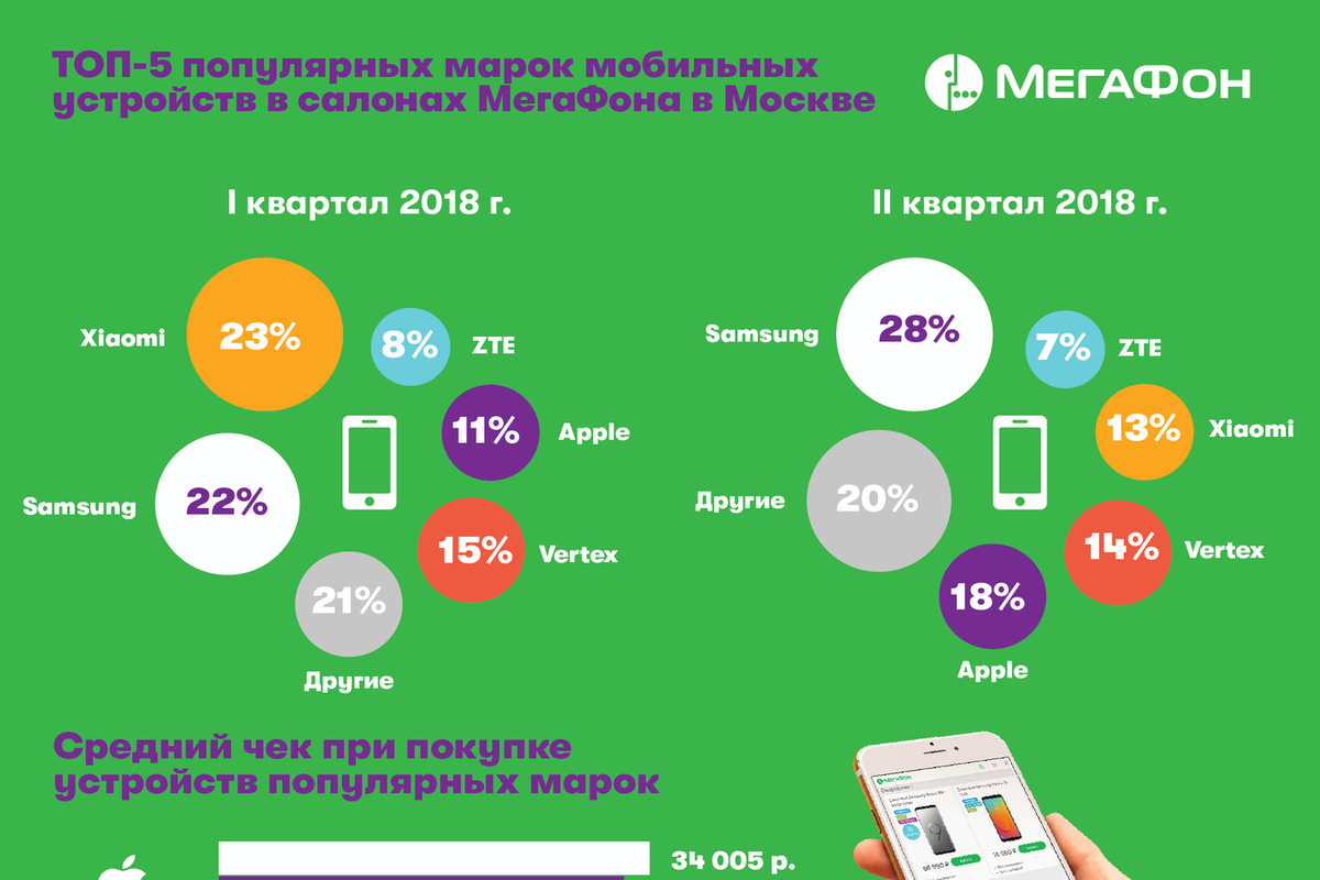 Более 90% продаваемых смартфонов в салонах МегаФона – с 4g, а Samsung – в  лидерах - МК Тверь