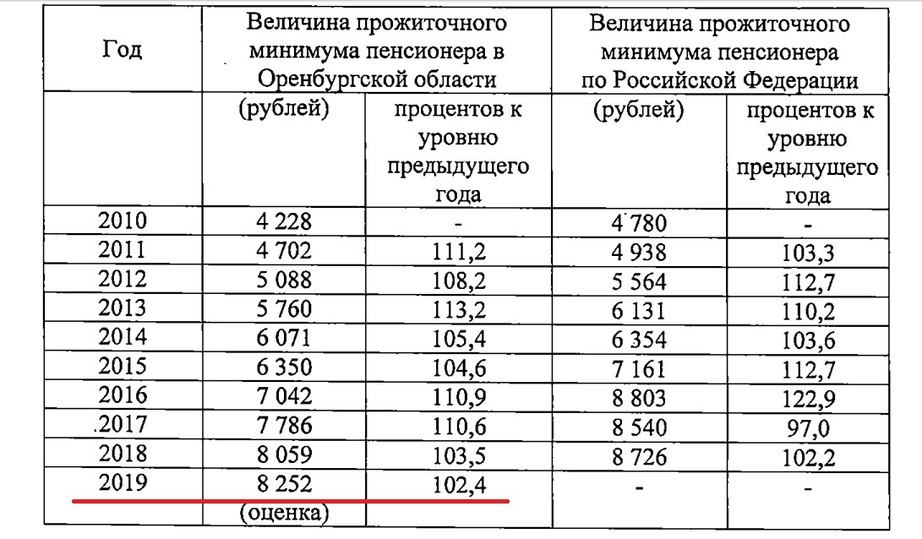 Сохранить прожиточный минимум пенсионера. Прожиточный минимум в Оренбургской области на 2021. Прожиточный минимум в Оренбургской области на 2022. Прожиточный минимум пенсионера. Прожиточный минимум в Оренбургской.