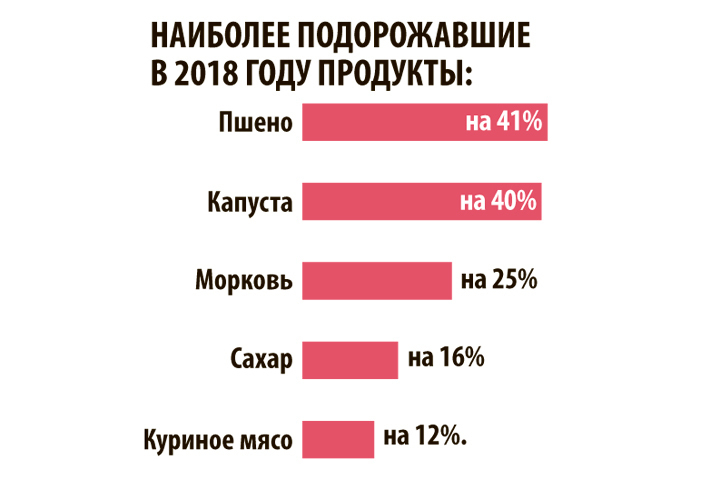 На сколько подорожают телефоны. На сколько подорожали продукты за год по категориям.