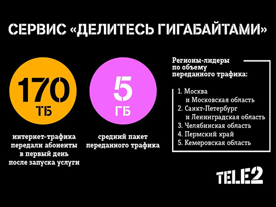 За один день абоненты Tele2 подарили 170 Тб интернет-трафика