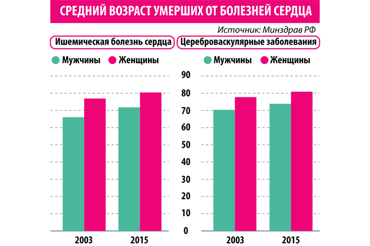 Средний возраст данных. Средний Возраст смерти мужчин в России. Средний Возраст смерти в России. Среднестатистический Возраст смерти в России. Средний Возраст смерти женщин в России.