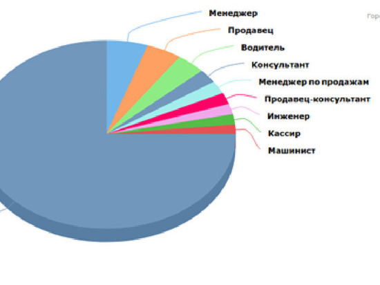 15 фактов о работе и зарплате в Архангельске