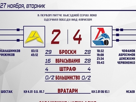 Ярославская «молодежка» выиграла в 13 раз подряд