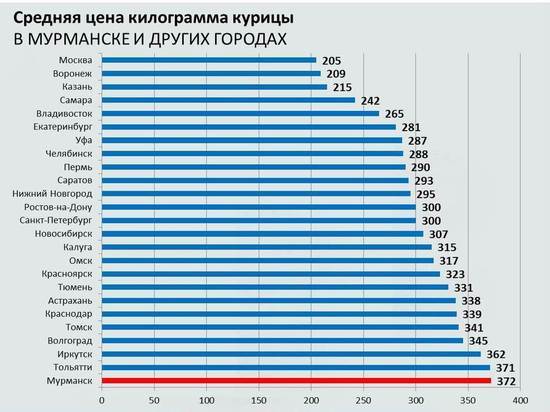 Оказывается в Мурманске самая дорогая курица в России