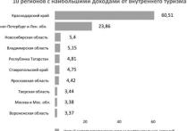 За 10 месяцев 2018 года россияне потратили на внутренние туристические и деловые поездки 756,4 миллиарда рублей