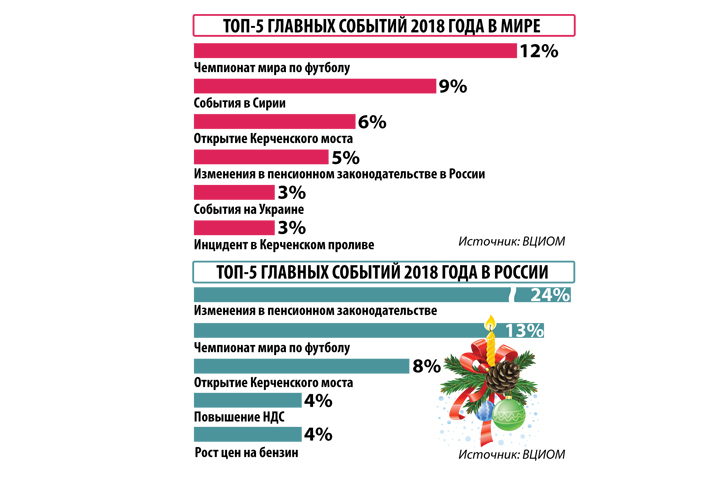 События в мире мк. 2018 Год события. Главные события 2018 года в России. Важные события России с 2018. 2018 Год основные события.