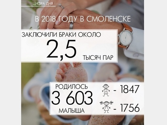 В Смоленске в прошлом году родилось 3603 малыша