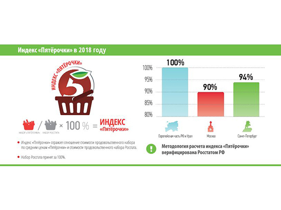 В прошлом году стоимость продуктов питания выросла, но не везде