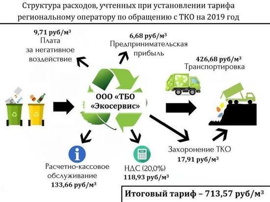 Прибыль 78 копеек: почти половина расходов свердловских тарифов на вывоз мусора – транспортировка