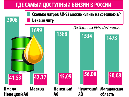 На Ямале — самый доступный бензин в России