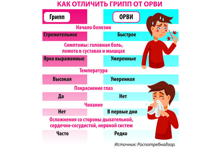 Клиническая картина гриппа и орви у детей