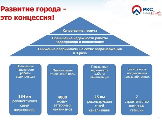 «РКС-Киров» рассказал о результатах работы и планах