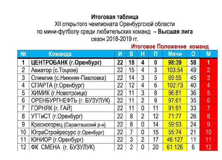 Оренбург нижняя павловка расписание. Футбол Оренбург таблица. Мини футбол Оренбург. Высшая лига по мини футболу таблица.