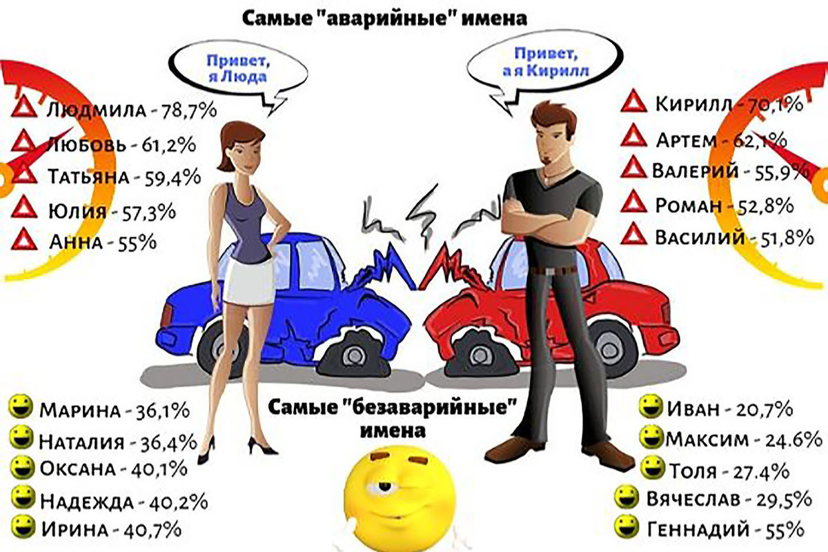 Самые экстренные. Имена водителей. Статистика самых аварийных имен. Клички для водителей. Названы самые «аварийные» имена мужчин-водителей в России.