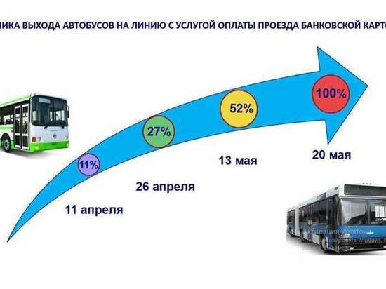 С 20 мая расплатиться картой можно во всех автобусах Пскова