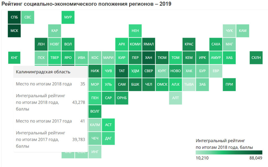 Список дел питера 2019. Рейтинг социально-экономического положения регионов 2019. Рейтинг социально-экономического положения регионов 2021. Рейтинг соц эконом положения субъектов РФ 2019. Калининградская область социальное экономическое положение.