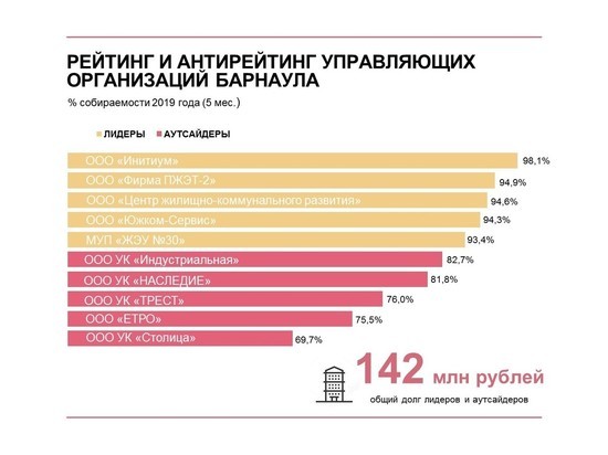 Энергетики составили рейтинг и антирейтинг управляющих организаций Барнаула