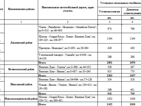 В Псковской области установят около 6,5 тысяч сигнальных столбиков на дорогах