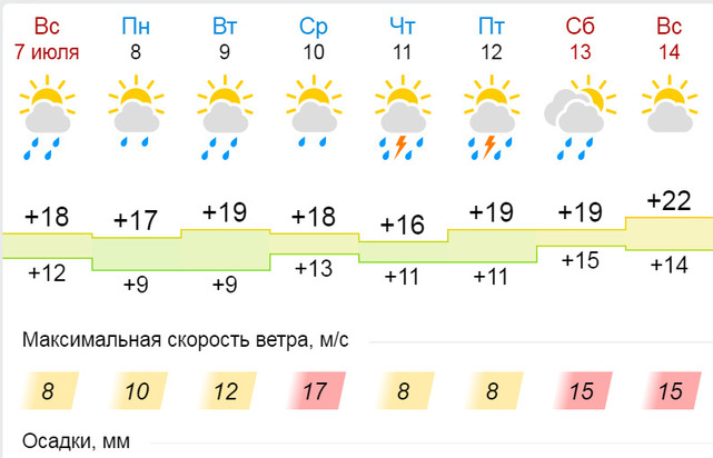 Прогноз погоды киров на неделю