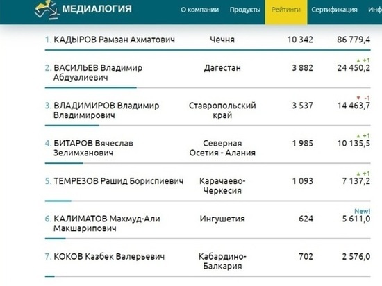 Рамзан Кадыров вошел в топ-3 глав регионов России по упоминаниям в СМИ