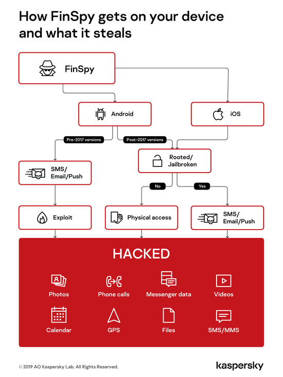 Программа-шпион FinSpy умеет «читать» обычные и секретные чаты в защищённых мессенджерах