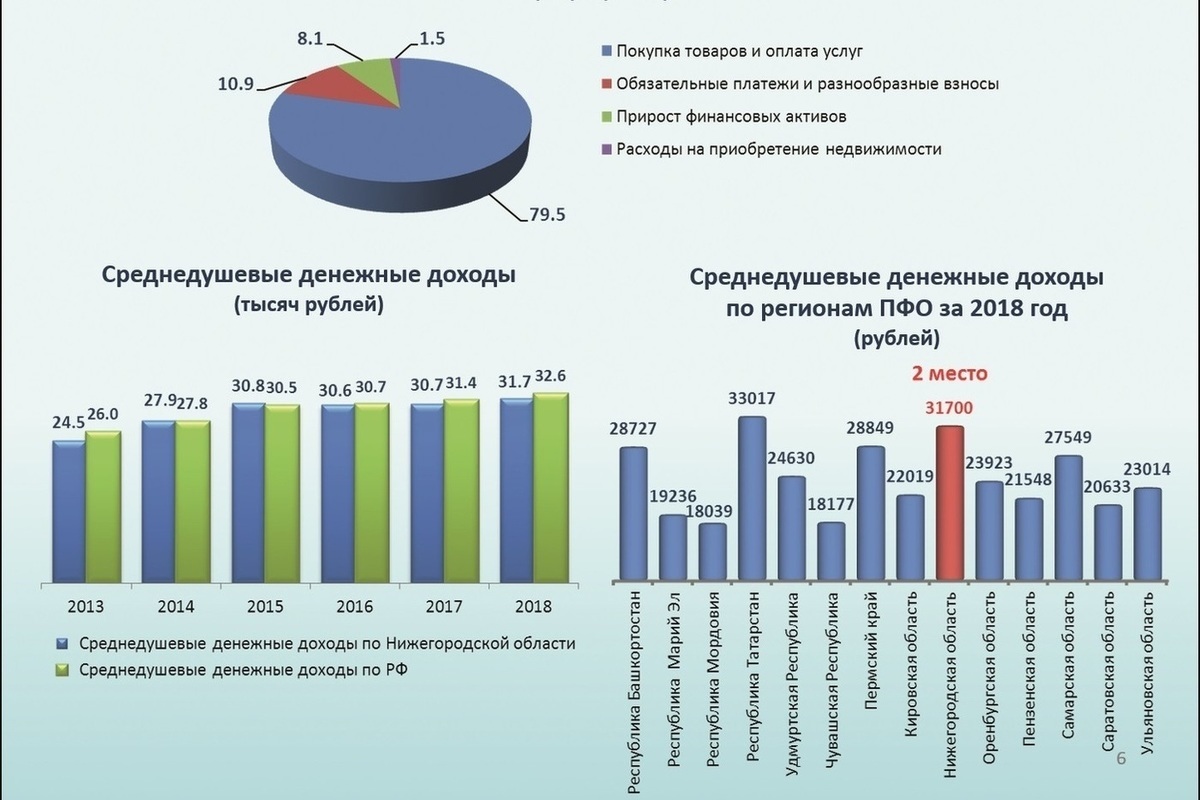 Среднедушевые денежные доходы росстат