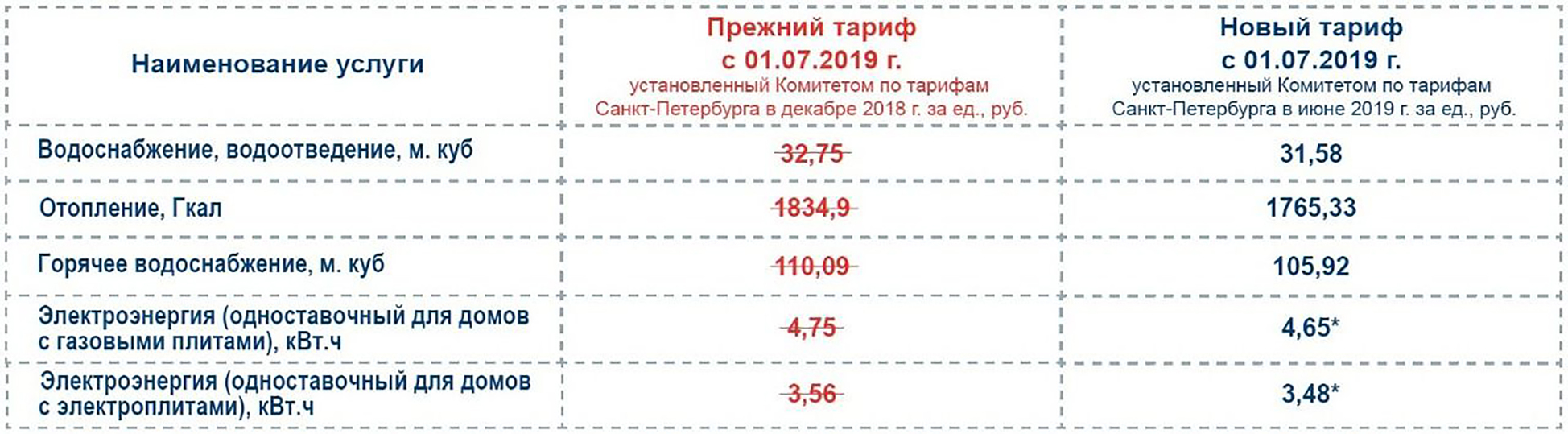 Куб воды жкх. Тарифы ЖКХ. Тариф на ГВС. Тарифы на горячую воду в СПБ. Тарифы на услуги ЖКХ.