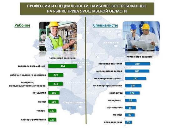 Служба занятости по Ярославской области сообщила, какие профессии наиболее востребованы на рынке