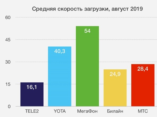 Сайт iPhones.ru опубликовал исследование «Какой оператор оказался лучшим в России». И по скорости загрузки, и по скорости отдачи данных победил МегаФон