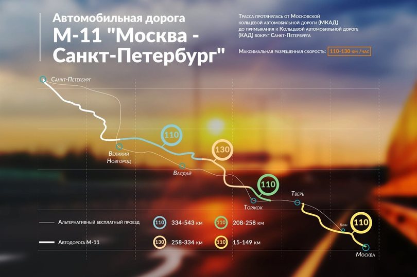 Сколько платка от москвы до питера. Ограничение скорости на платной дороге. Максимальная скорость на платной дороге Москва Санкт-Петербург. Платная дорога СПБ Москва ограничения скорости. Скорость на трассе Москва Санкт-Петербург.