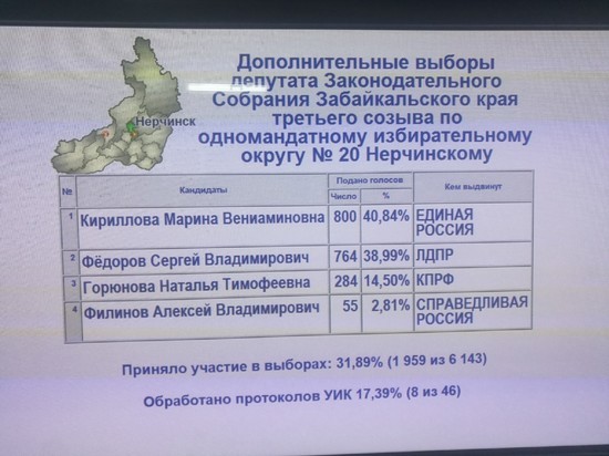 Министр Кириллова лидирует на выборах в Заксобрание Забайкалья