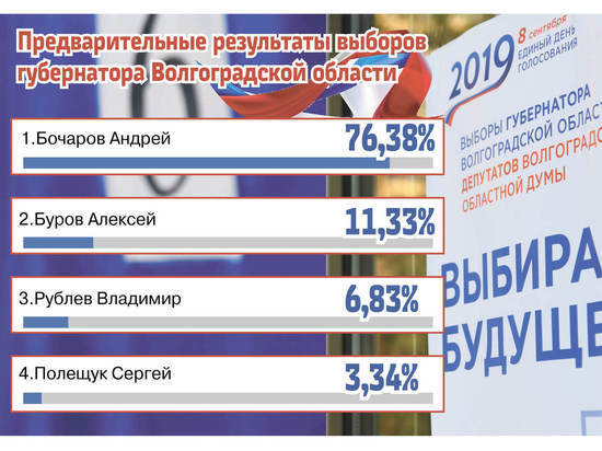 Андрей Бочаров безоговорочно лидирует на выборах губернатора