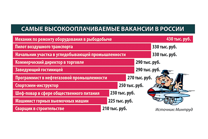 Профессии после 11