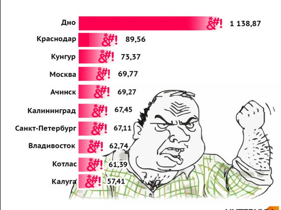 Калуга вошла в десятку самых матерящихся в соцсетях городов РФ