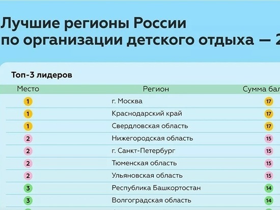 Свердловская область вошла в ТОП-3 по организации детского отдыха
