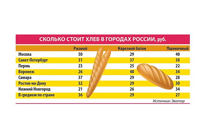 Количество хлеба. Стоимость хлеба в 2014 году. Сколько стоил хлеб. Стоимость хлеба в 2000 году. Стоимость хлеба в 2010 году.