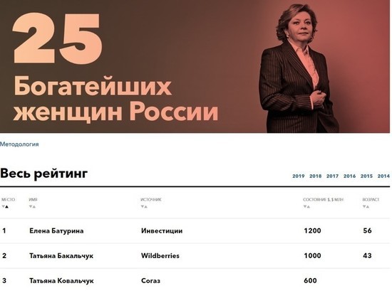 Петербурженка вошла в топ-25 богатейших женщин России по версии Forbes
