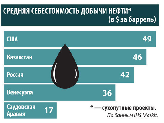 Добыча нефти в России оказалась дорогим удовольствием