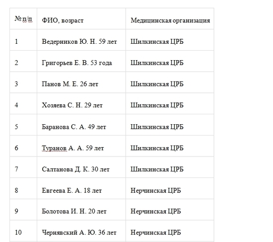 Минздрав опубликовал список погибших. Список фамилий погибших на Украине из Улан Удэ вс 30 ОГО мая 2022 года. Полный список погибших в Украине из Бурятии. Список погибших на Украине из Улан Удэ. Обстрҽл в макҽҽвкҽ список пострадавших.