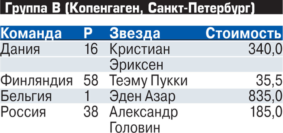 Стали известны соперники сборной России на групповом этапе Евро-2020