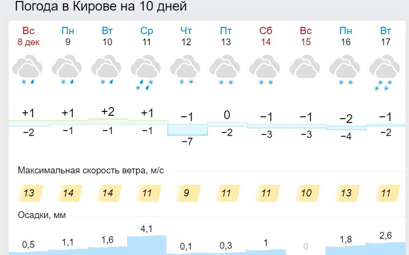 Карта осадков гисметео кирово чепецк