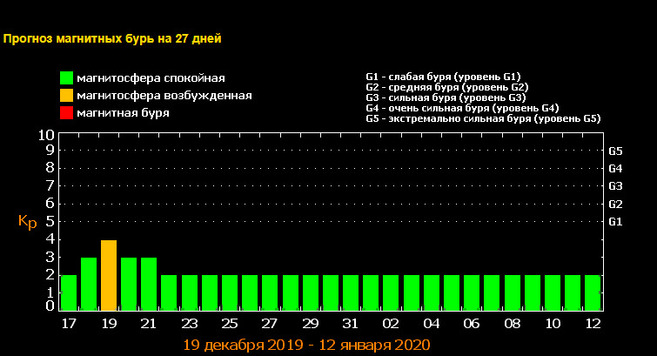 Геомагнитная активность. Геомагнитная активность январь 2020. Геомагнитная буря влияние на человека. Геомагнитная активность 7 баллов.