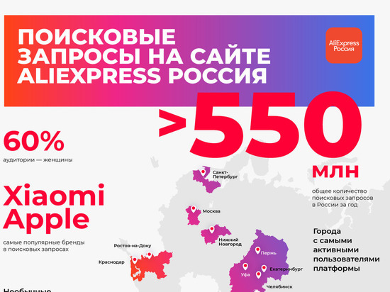 AliExpress рассказала, какие покупки делают жители Костромы