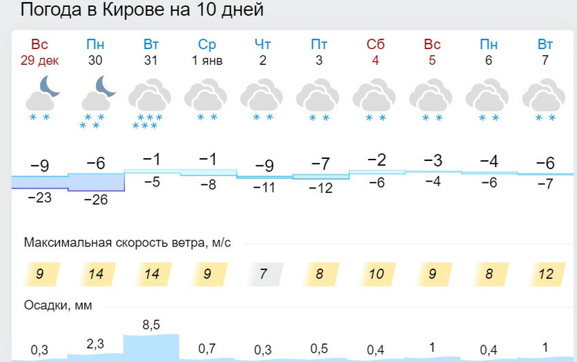 Погода киров завтра